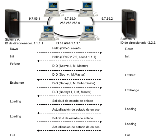 Protocolo OSPF Hello e intercambio de base de datos