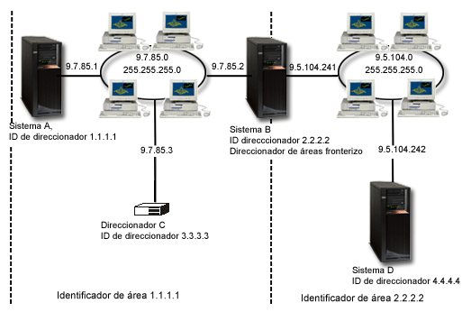 Dividir un AS OSPF en áreas