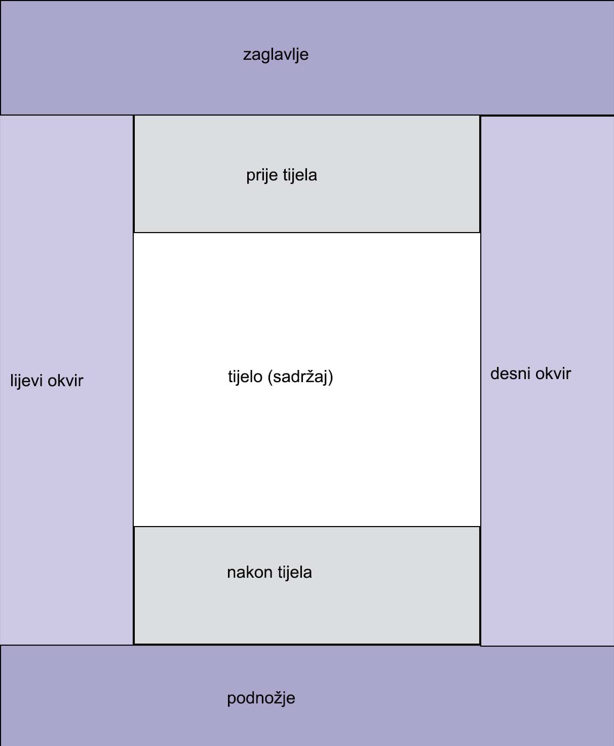 Primjer izgleda prezentacijskog predloška koji prikazuje dijelove stranice, uključujući zaglavlje, dio ispred tijela, tijelo, dio nakon tijela, lijevi okvir, desni okvir i donje zaglavlje.