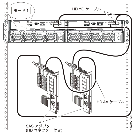 HD コネクター付きの 2 つの RAID SAS アダプターと 1 つのディスク拡張ドロワー間 (マルチ・イニシエーターの HA モード)