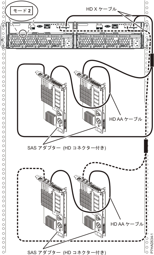 HD コネクター付きの 2 ペアの RAID SAS アダプターと 1 つのディスク拡張ドロワー間 - マルチ・イニシエーターの HA モードのモード 2