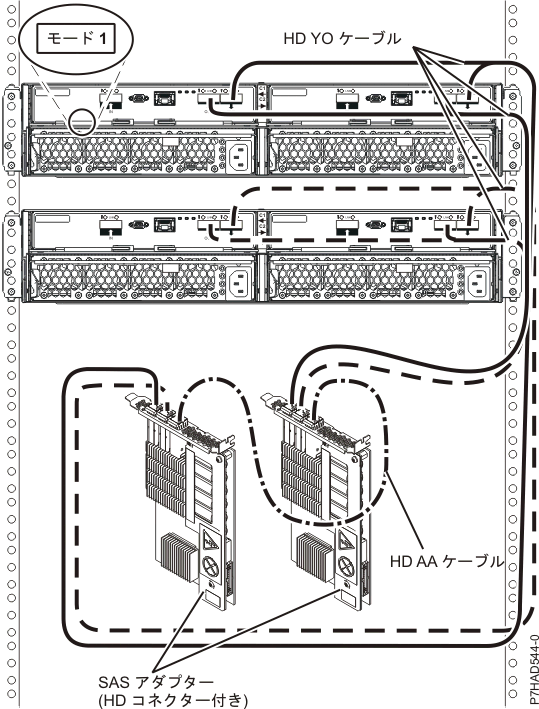 HD コネクター付きの 2 つの RAID SAS アダプターと 2 つのディスク拡張ドロワー間 (マルチ・イニシエーターの HA モード)
