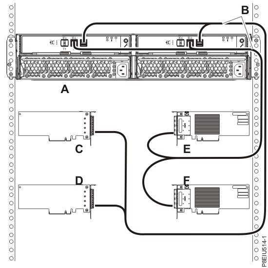 4 つの独立 SAS アダプターへの X12 ケーブルを使用した、1 台の ESLL ストレージ・エンクロージャーまたは ESLS ストレージ・エンクロージャーのモード 4 接続