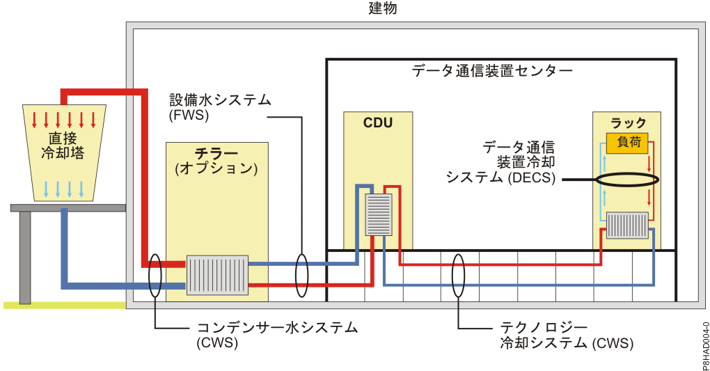 データ・センター内の液体冷却システムおよびループの例