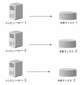 このイメージは、それぞれ 1 つの共有ディスクがマウントされている複数のコンピューターを示しています。