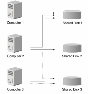 このイメージは、複数のコンピューターにマウントされている複数の共有ディスクを示しています。