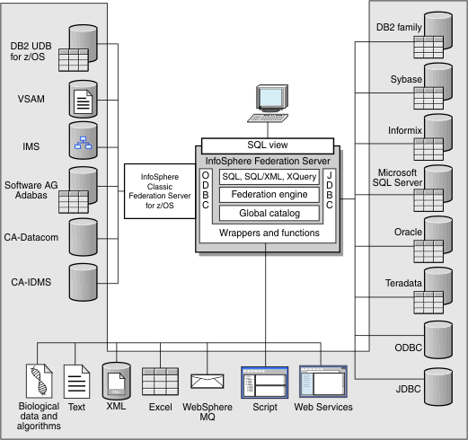 サポートされるリレーショナル・データ・ソースと非リレーショナル・データ・ソースの代表的な例を示すフェデレーテッド・システム