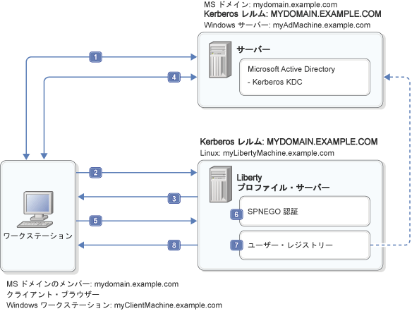 SPNEGO Web 認証は、単一 Kerberos レルムでサポートされます。 チャレンジ・レスポンス・ハンドシェイクのプロセスを示す。
