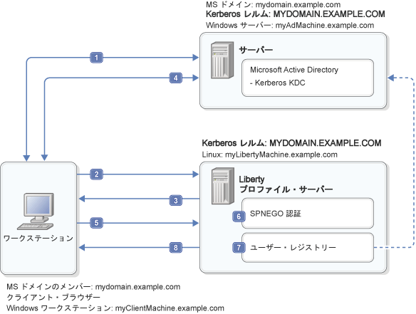 SPNEGO Web 認証は、単一 Kerberos レルムでサポートされます。 チャレンジ応答ハンドシェーク・プロセスが示されています。