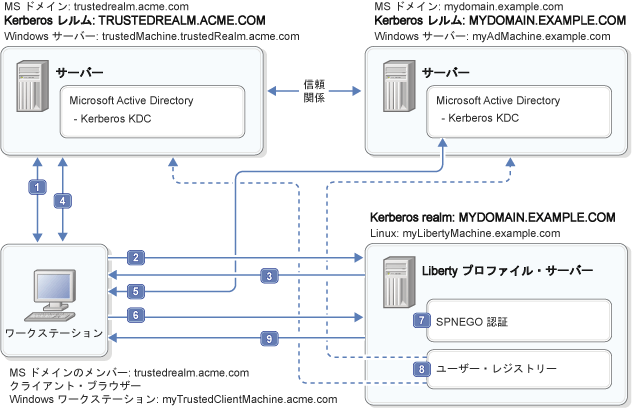 SPNEGO Web 認証は、トラステッド Kerberos レルムでもサポートされます。 チャレンジ・レスポンス・ハンドシェイクのプロセスを示す。