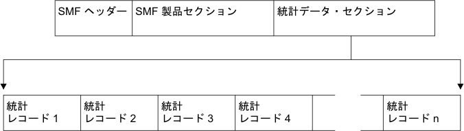 この図は、SMF ヘッダー、SMF 製品セクション、および統計データ・セクションの 3 つの部分に分割された SMF タイプ 110 統計レコードを表す長方形を示しています。 統計データ・セクションは、複数の統計レコードで構成されます。