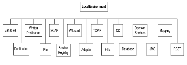 図は、提供された入力ノードおよびパーサーによって作成されたローカル環境ツリー構造を示しています。