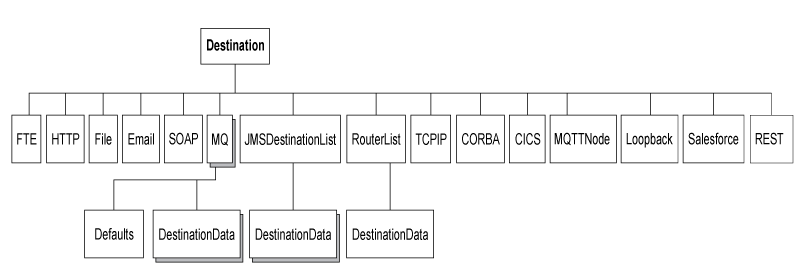 図は、以下のテキストで説明されている宛先サブツリーを示しています。