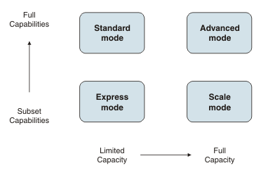 4 つの主な動作モードの容量と機能を示す図