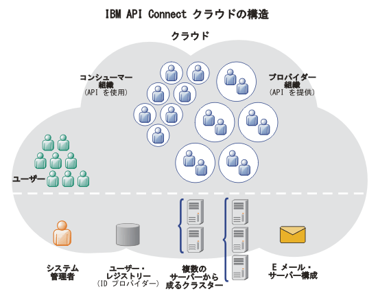 プロバイダー組織、開発者組織、およびユーザーの間の関係を示す図。