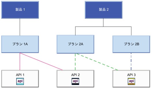 製品、プラン、および API の階層