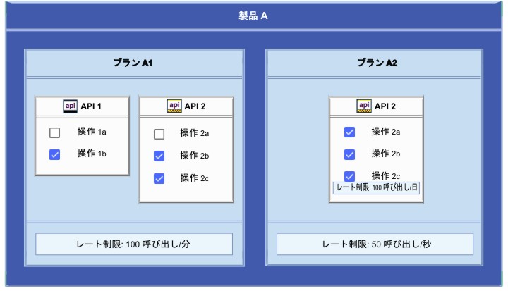 プランでの操作およびレート制限の選択