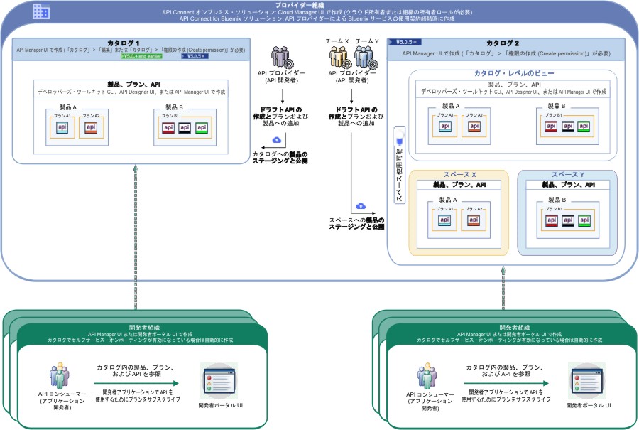 組織、カタログ、スペース、製品、プラン、API の階層
