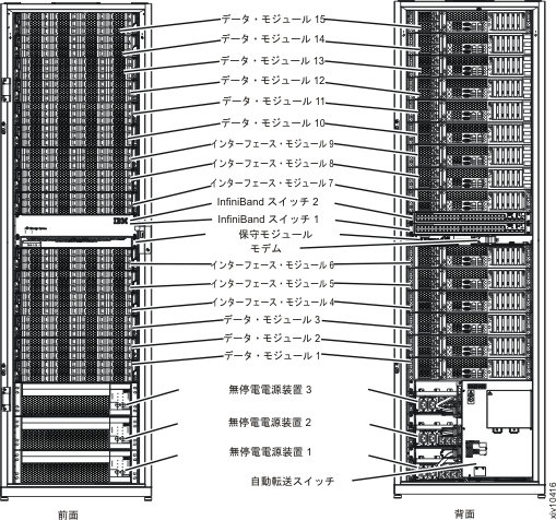 この図は、15 個のモジュールが完全搭載された XIV システム モデル 281x-A14の正面および背面図を示しています。
