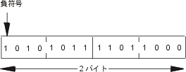 数値 -21544 の整数表現