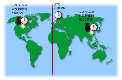 システム A は中央標準時帯にあり、システム B は北京標準時帯にあります。