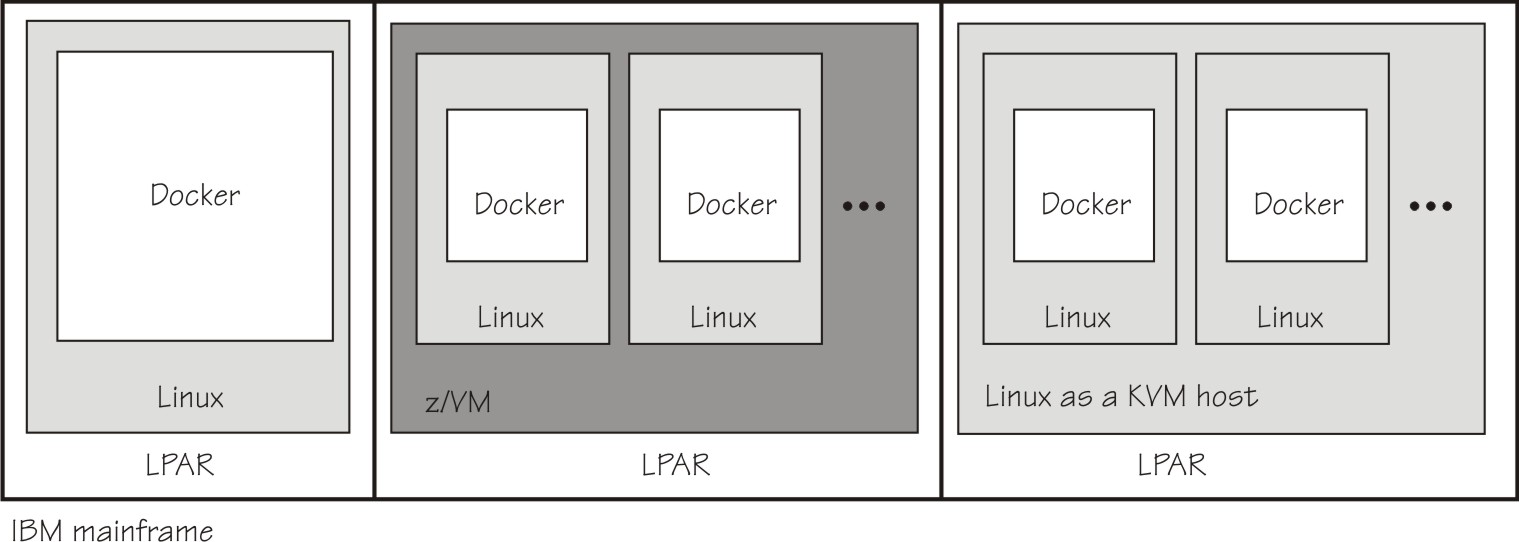 This graphic illustrates the possible locations of Docker: Linux in LPAR, z/VM guest, KVM guest