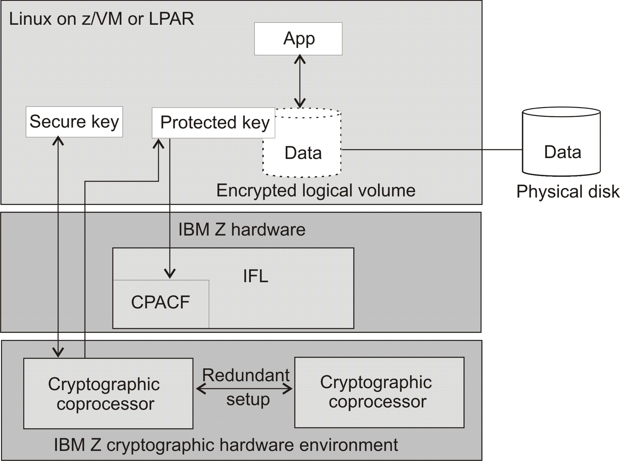 System configuration for pervasive disk encryption