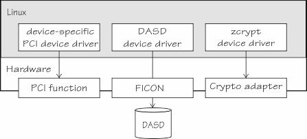 PCI Device Driver