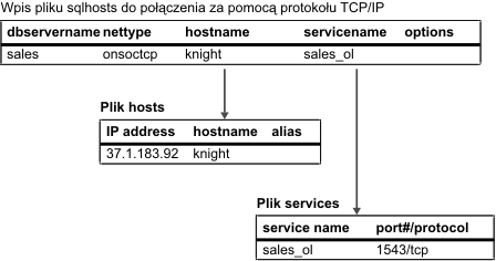 Ten rysunek przedstawia przykładowe dane w informacjach sqlhosts, pliku hosts i pliku services. Informacje sqlhosts i plik hosts zawierają jednakowe pola nazwy hosta. Informacje sqlhosts i plik services zawierają jednakowe pola nazwy usługi.