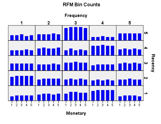 Rfm Chart