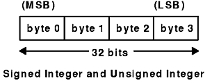 This diagram shows the most significant byte on the left, which is byte 0. To the right of byte 0, is byte 1, followed by byte 2, and then byte 3 (the least significant byte). The length of the 4 bytes is 32 bits.