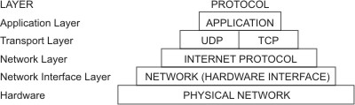 Network layer of the TCP/IP Suite of Protocols
