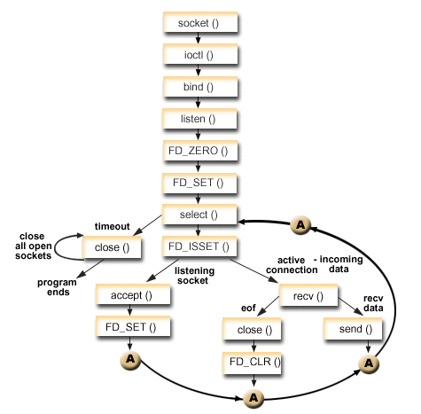 Graphic shows the socket calls that are used in the nonblocking I/O and select() example program.