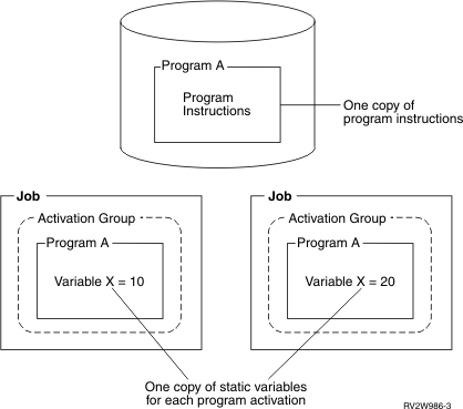 One Copy of Static Variables for Each Program Activation