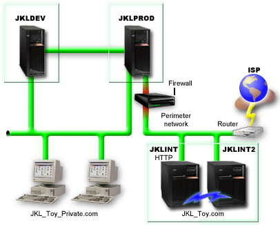 Networked systems: JKLDEV, JKLPROD, JKLINT. Workstations on the network: JKL_Toy_Private.com. There is a firewall protecting part of the network.