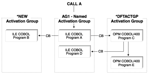 Named, default, and *NEW activation groups.