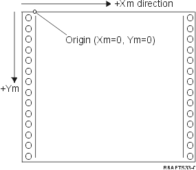Xm, Ym coordinate system (physical page)