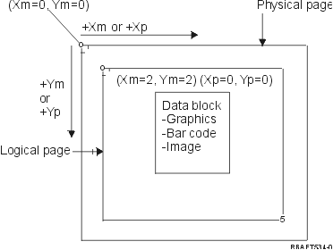 Xp, Yp coordinate system (logical page)