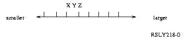 Relationship of x, y, and z
