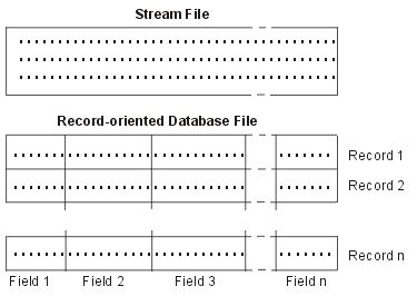 Comparison of a stream file and record-oriented file