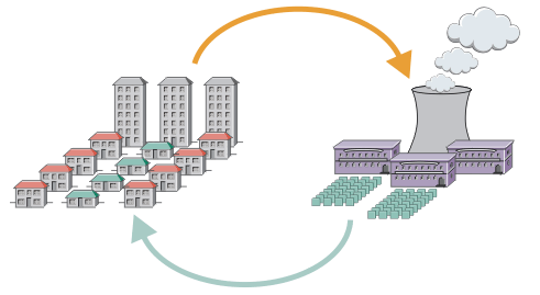 以 MQTT 訊息傳送給服務提供者每間房子能源使用資料,同時 WebSphere MQ Telemetry 根據能源使用資料的分析,將控制指令送回房子之影像。