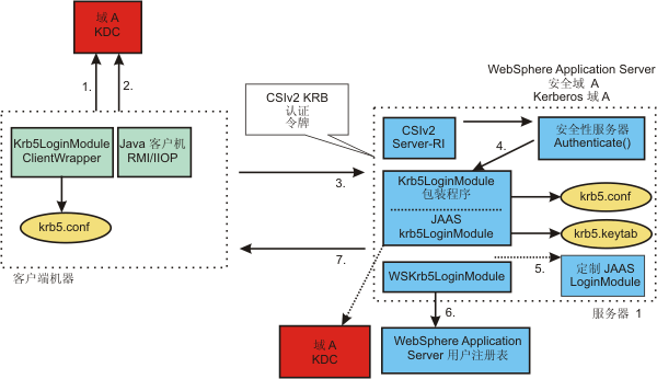 使用 Kerberos 主体名称和密码通过 Kerberos 令牌向 WebSphere Application Server 进行认证。