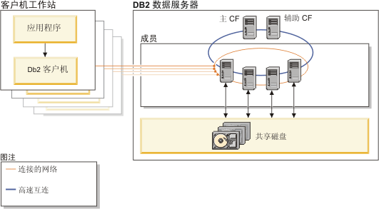 Db2 pureScale 环境中主要组件的视图的图形，其中显示了连接到数据服务器的 Db2 客户机。 Db2 成员处理数据库请求，集群高速缓存工具 (CF) 提供必需的基础架构服务。 数据存储在共享磁盘存储器上，可供所有成员访问。
