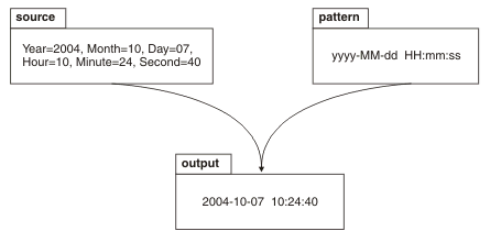 This diagram shows the output string that results from a dateTime source and a format pattern.
