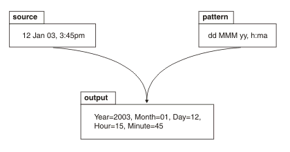 This diagram shows the dateTime output that results from a string data source and a format pattern.