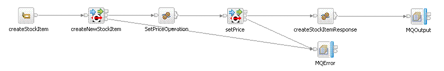 新的库存项过程的流程图