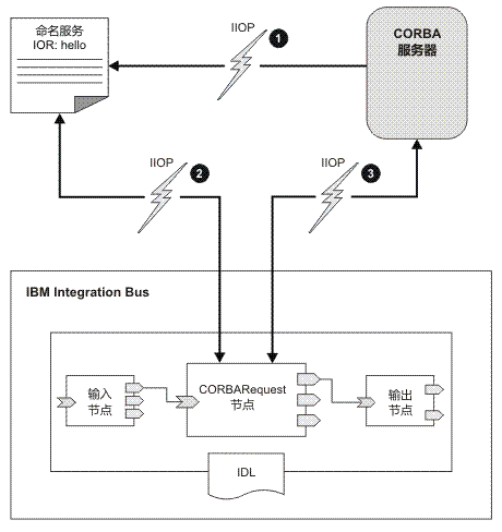 该图显示了 IBM Integration Bus、命名服务和 COBRA 服务器之间的关系。
