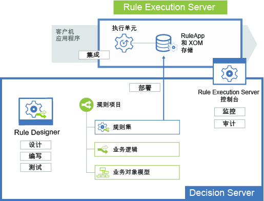 图显示 Decision Server 组件。