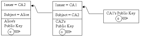 The certification path starts with CA1's Public Key. The next object in the chain is CA2, which has its own Public Key, a Subject of CA2 and an Issuer of CA1. The last object in the chain is Alice, who has her own Public Key, a Subject of Alice and an Issuer of CA2.