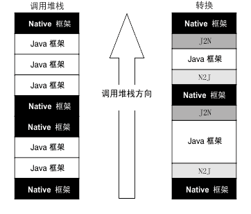 此图显示 JNI 应用程序的示例堆栈
